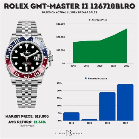 rolex price trend chart|rolex watch price prediction.